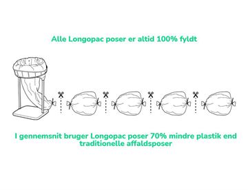 Longopack affaldsposer - 70% mindre forbrug af plast